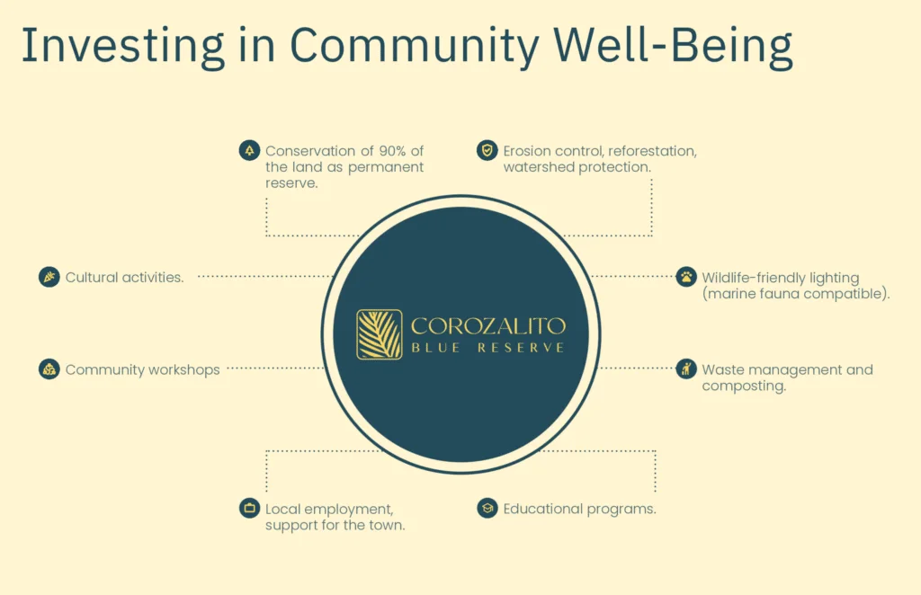Diagram of the Corozalito community commitments: conserving 90% as permanent reserve, erosion control and reforestation, wildlife-friendly lighting, waste management and composting, education, local employment, workshops and cultural activities